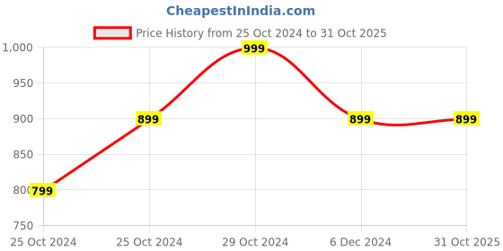 tatacliq.com United Colors of Benetton Kids Red Solid Shorts united colors of benetton Price History Graph from 25 Oct 2024 to 31 Oct 2025