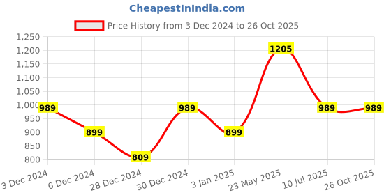 tatacliq.com United Colors of Benetton Kids Red Solid Sweater united colors of benetton Price History Graph from 3 Dec 2024 to 25 Oct 2025