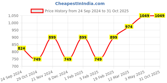 tatacliq.com United Colors of Benetton Kids Red Solid T-Shirt united colors of benetton Price History Graph from 24 Sep 2024 to 31 Oct 2025