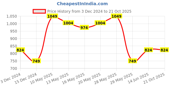 tatacliq.com United Colors of Benetton Kids Red Solid T-Shirt united colors of benetton Price History Graph from 3 Dec 2024 to 21 Oct 2025