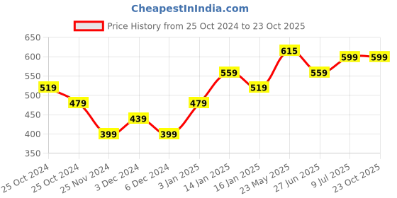 tatacliq.com United Colors of Benetton Kids Red Solid Top united colors of benetton Price History Graph from 25 Oct 2024 to 23 Oct 2025