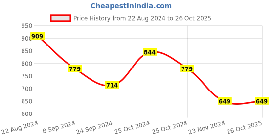 tatacliq.com United Colors of Benetton Kids Red Solid Trousers united colors of benetton Price History Graph from 22 Aug 2024 to 25 Oct 2025