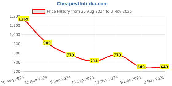tatacliq.com United Colors of Benetton Kids Red Solid Trousers united colors of benetton Price History Graph from 20 Aug 2024 to 3 Nov 2025