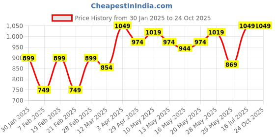 tatacliq.com United Colors of Benetton Kids Red Textured Pattern Short united colors of benetton Price History Graph from 30 Jan 2025 to 24 Oct 2025