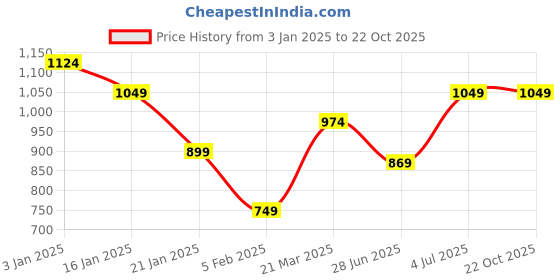 tatacliq.com United Colors of Benetton Kids Red Textured Pattern Short united colors of benetton Price History Graph from 3 Jan 2025 to 22 Oct 2025