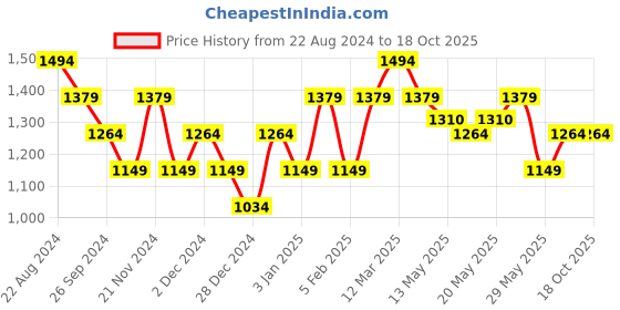 tatacliq.com United Colors of Benetton Kids Regular Fit Colorblock Boy's Joggers united colors of benetton Price History Graph from 22 Aug 2024 to 18 Oct 2025