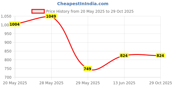 tatacliq.com United Colors of Benetton Kids Regular Fit Colorblock Girl's Skirt united colors of benetton Price History Graph from 20 May 2025 to 29 Oct 2025