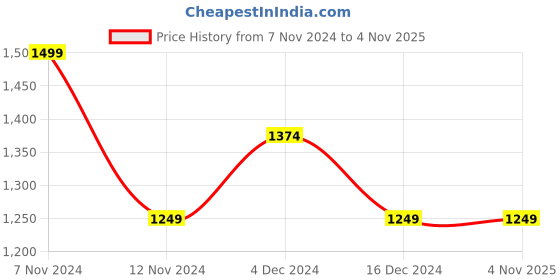 tatacliq.com United Colors of Benetton Kids Regular Fit Crew Neck Colorblocked Boy's Sweatshirt united colors of benetton Price History Graph from 7 Nov 2024 to 3 Nov 2025