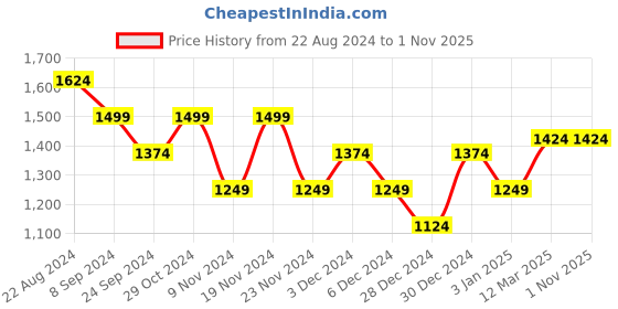 tatacliq.com United Colors of Benetton Kids Regular Fit Crew Neck Printed Boy's Sweatshirt united colors of benetton Price History Graph from 22 Aug 2024 to 1 Nov 2025
