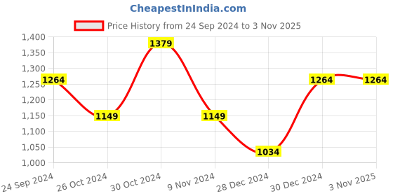 tatacliq.com United Colors of Benetton Kids Regular Fit High Neck Solid Girl's Sweatshirt united colors of benetton Price History Graph from 24 Sep 2024 to 1 Nov 2025