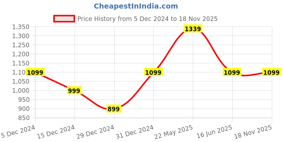 tatacliq.com United Colors of Benetton Kids Regular Fit High Neck Solid Girl's Sweatshirt united colors of benetton Price History Graph from 5 Dec 2024 to 18 Nov 2025