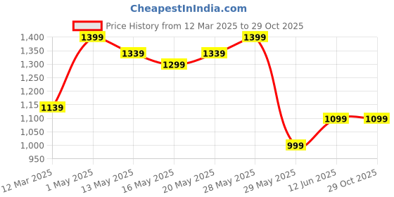 tatacliq.com United Colors of Benetton Kids Regular Fit High Neck Solid Girl's Sweatshirt united colors of benetton Price History Graph from 12 Mar 2025 to 29 Oct 2025
