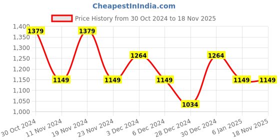 tatacliq.com United Colors of Benetton Kids Regular Fit Hooded Neck Embossed Boy's Sweatshirt united colors of benetton Price History Graph from 30 Oct 2024 to 17 Nov 2025