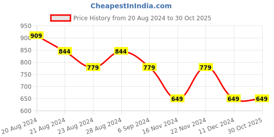 tatacliq.com United Colors of Benetton Kids Regular Fit Ribbed Girl's Trousers united colors of benetton Price History Graph from 20 Aug 2024 to 30 Oct 2025