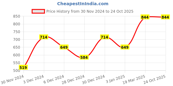 tatacliq.com United Colors of Benetton Kids Regular Fit Ribbed Girl's Trousers united colors of benetton Price History Graph from 30 Nov 2024 to 23 Oct 2025