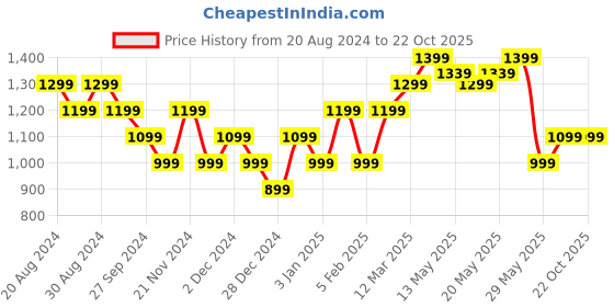 tatacliq.com United Colors of Benetton Kids Regular Fit Solid Girl's Trousers united colors of benetton Price History Graph from 20 Aug 2024 to 22 Oct 2025