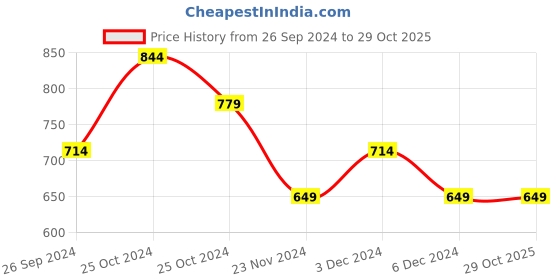 tatacliq.com United Colors of Benetton Kids Sage Green Self Design Top united colors of benetton Price History Graph from 26 Sep 2024 to 29 Oct 2025