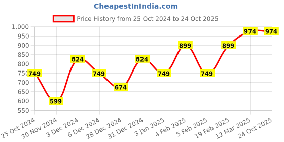 tatacliq.com United Colors of Benetton Kids Sage Green Solid Joggers united colors of benetton Price History Graph from 25 Oct 2024 to 24 Oct 2025