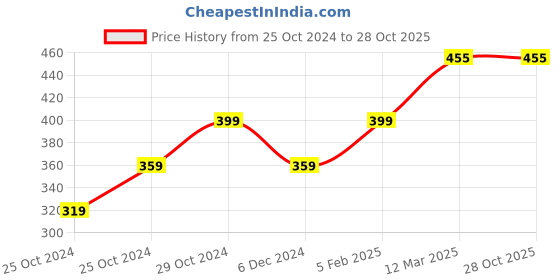 tatacliq.com United Colors of Benetton Kids Sand Beige Regular Fit Tank Top united colors of benetton Price History Graph from 25 Oct 2024 to 27 Oct 2025
