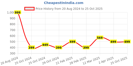 tatacliq.com United Colors of Benetton Kids Turquoise Cotton Shorts united colors of benetton Price History Graph from 20 Aug 2024 to 24 Oct 2025