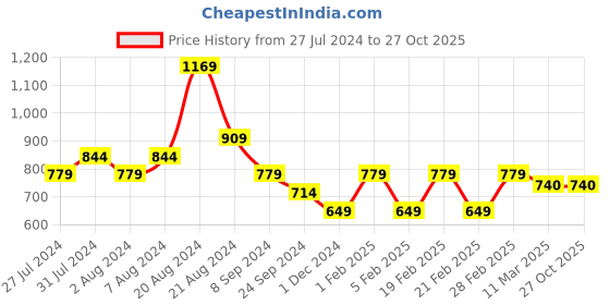 tatacliq.com United Colors of Benetton Kids White & Beige Embroidered Top united colors of benetton Price History Graph from 27 Jul 2024 to 27 Oct 2025