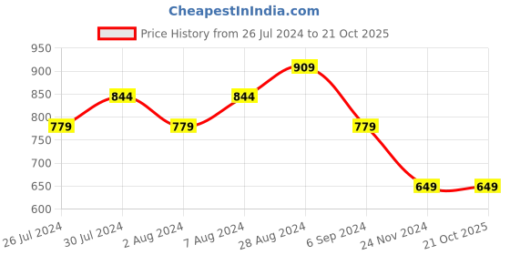 tatacliq.com United Colors of Benetton Kids White & Beige Embroidered Top united colors of benetton Price History Graph from 26 Jul 2024 to 21 Oct 2025