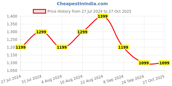 tatacliq.com United Colors of Benetton Kids White & Beige Printed Dress united colors of benetton Price History Graph from 27 Jul 2024 to 27 Oct 2025