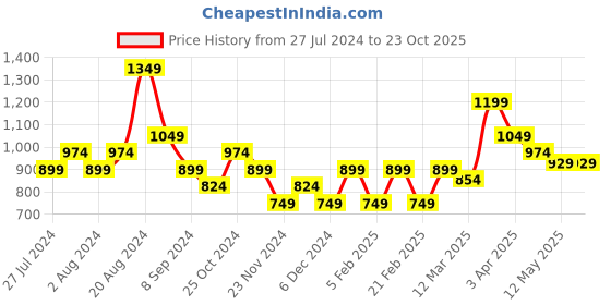 tatacliq.com United Colors of Benetton Kids White & Beige Printed Skirt united colors of benetton Price History Graph from 27 Jul 2024 to 22 Oct 2025