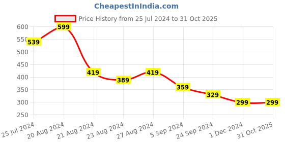 tatacliq.com United Colors of Benetton Kids White & Black Regular Fit Brief united colors of benetton Price History Graph from 25 Jul 2024 to 30 Oct 2025