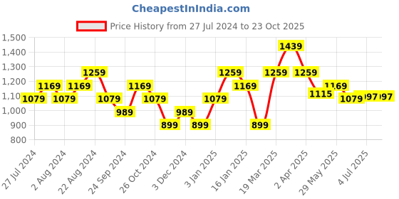 tatacliq.com United Colors of Benetton Kids White & Blue Cotton Printed Polo T-Shirt united colors of benetton Price History Graph from 27 Jul 2024 to 23 Oct 2025