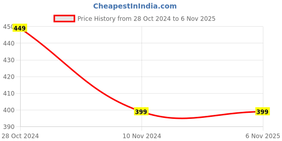 tatacliq.com United Colors of Benetton Kids White & Blue Cotton Printed T-Shirt united colors of benetton Price History Graph from 28 Oct 2024 to 1 Nov 2025