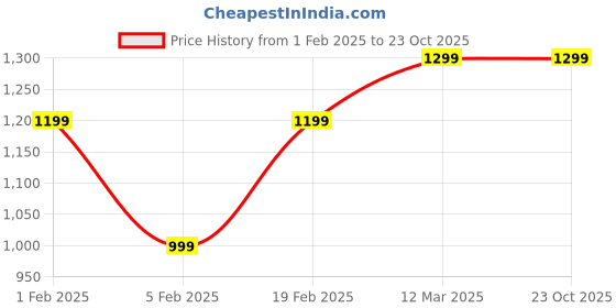 tatacliq.com United Colors of Benetton Kids White & Blue Printed Full Sleeves Shirt united colors of benetton Price History Graph from 1 Feb 2025 to 22 Oct 2025