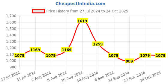 tatacliq.com United Colors of Benetton Kids White & Blue Striped Polo T-Shirt united colors of benetton Price History Graph from 27 Jul 2024 to 23 Oct 2025