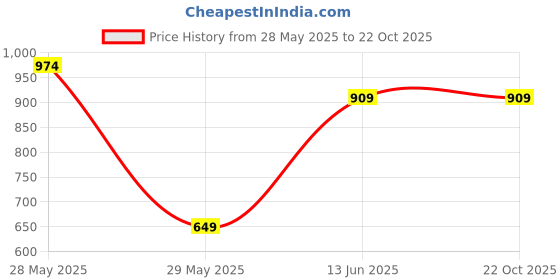 tatacliq.com United Colors of Benetton Kids White & Blue Striped Shorts united colors of benetton Price History Graph from 28 May 2025 to 22 Oct 2025