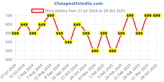 tatacliq.com United Colors of Benetton Kids White & Brown Cotton Printed Top united colors of benetton Price History Graph from 27 Jul 2024 to 28 Oct 2025