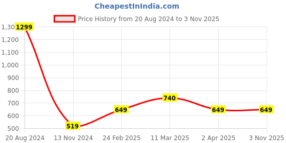 tatacliq.com United Colors of Benetton Kids White & Green Cotton Printed T-Shirt united colors of benetton Price History Graph from 20 Aug 2024 to 2 Nov 2025