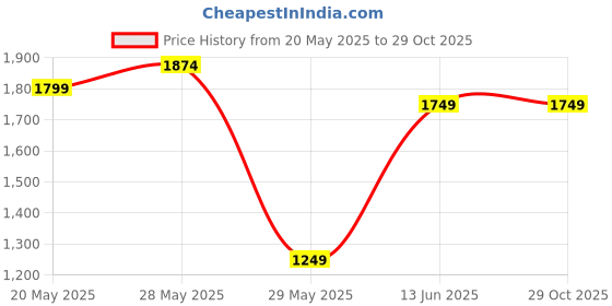 tatacliq.com United Colors of Benetton Kids White & Green Striped Dress united colors of benetton Price History Graph from 20 May 2025 to 29 Oct 2025
