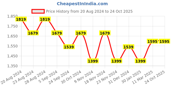tatacliq.com United Colors of Benetton Kids White & Lilac Self Design Full Sleeves Sweater united colors of benetton Price History Graph from 20 Aug 2024 to 24 Oct 2025