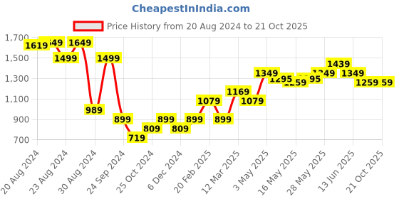 tatacliq.com United Colors of Benetton Kids White & Navy Striped T-Shirt with Shorts united colors of benetton Price History Graph from 20 Aug 2024 to 21 Oct 2025