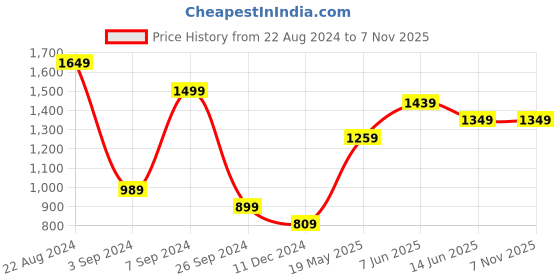 tatacliq.com United Colors of Benetton Kids White & Navy Striped T-Shirt with Shorts united colors of benetton Price History Graph from 22 Aug 2024 to 7 Nov 2025
