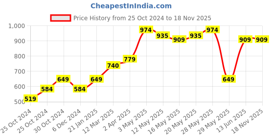 tatacliq.com United Colors of Benetton Kids White & Orange Striped Top united colors of benetton Price History Graph from 25 Oct 2024 to 18 Nov 2025