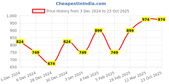 tatacliq.com United Colors of Benetton Kids White & Pink Checks Skirt united colors of benetton Price History Graph from 3 Dec 2024 to 22 Oct 2025