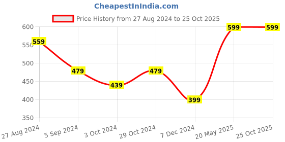 tatacliq.com United Colors of Benetton Kids White & Red Cotton Printed T-Shirt united colors of benetton Price History Graph from 27 Aug 2024 to 22 Oct 2025