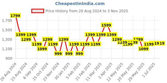 tatacliq.com United Colors of Benetton Kids White & Yellow Cotton Color Block Polo T-Shirt united colors of benetton Price History Graph from 20 Aug 2024 to 2 Nov 2025