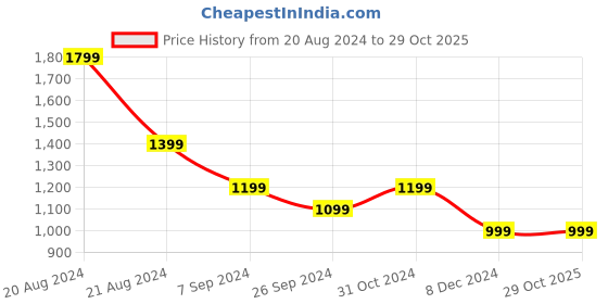 tatacliq.com United Colors of Benetton Kids White Chequered Shirt united colors of benetton Price History Graph from 20 Aug 2024 to 28 Oct 2025