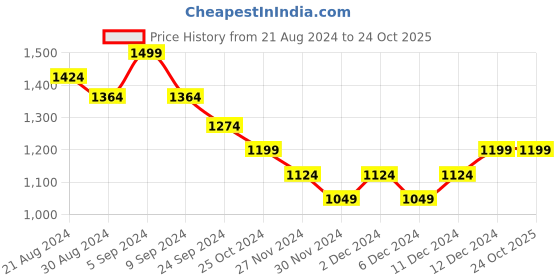 tatacliq.com United Colors of Benetton Kids White Cotton Color Block T-Shirt united colors of benetton Price History Graph from 21 Aug 2024 to 22 Oct 2025