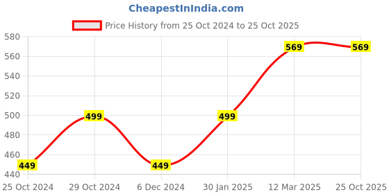 tatacliq.com United Colors of Benetton Kids White Cotton Embellished T-Shirt united colors of benetton Price History Graph from 25 Oct 2024 to 24 Oct 2025