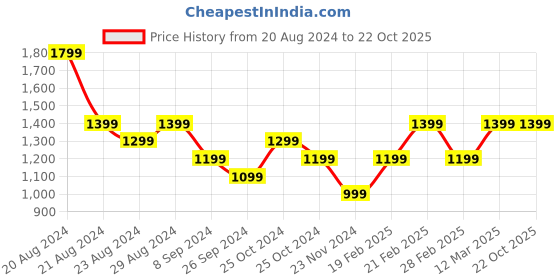tatacliq.com United Colors of Benetton Kids White Cotton Embroidered Shorts united colors of benetton Price History Graph from 20 Aug 2024 to 21 Oct 2025