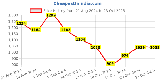 tatacliq.com United Colors of Benetton Kids White Cotton Floral Print T-Shirt united colors of benetton Price History Graph from 21 Aug 2024 to 22 Oct 2025