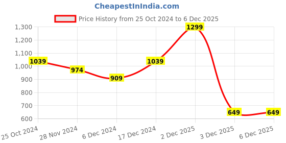 tatacliq.com United Colors of Benetton Kids White Cotton Floral Print T-Shirt united colors of benetton Price History Graph from 25 Oct 2024 to 5 Dec 2025